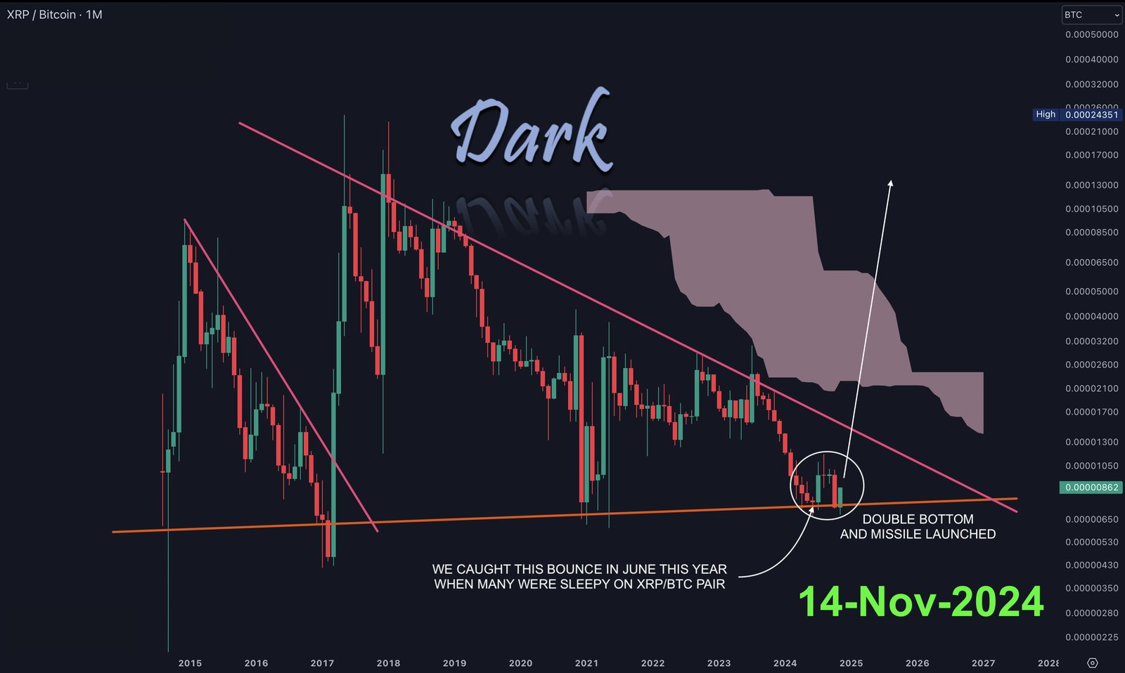 XRP/BTC 14-Nov-2024, The Dark's Side